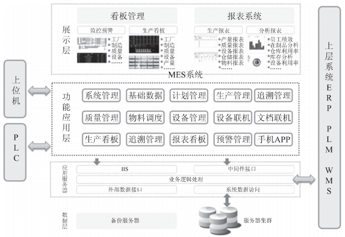 智能工厂规划：信息化系统规划-ERP系统,PLM系统,MES系统,wms系统